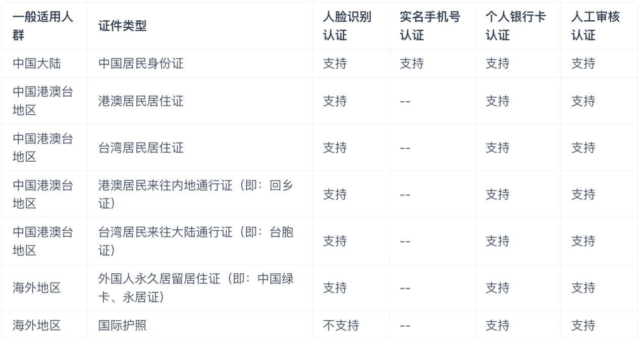 实名认证支持类型